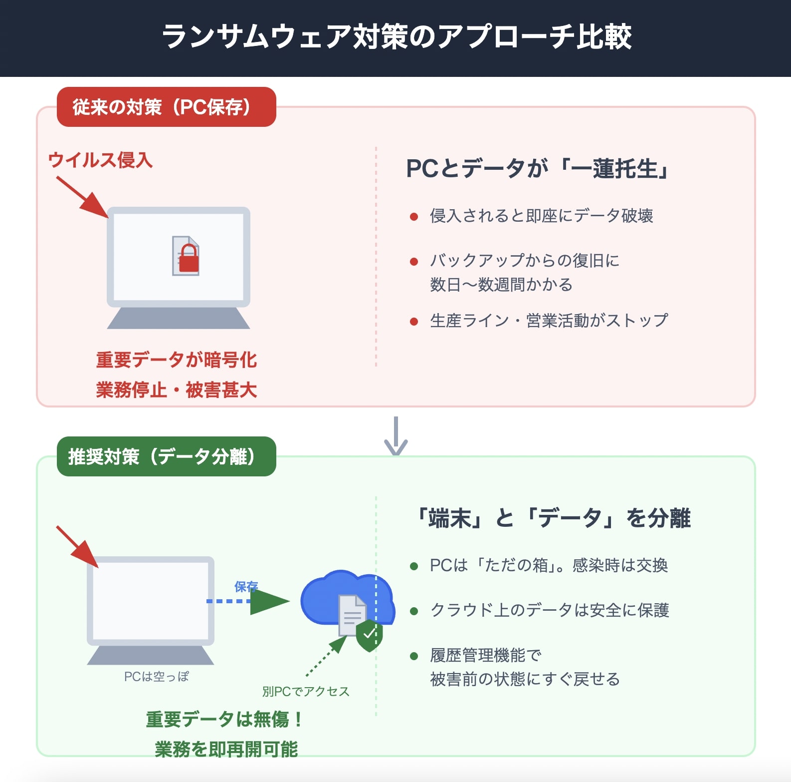 ランサムウェア対策:重要データを"攻撃経路から分離"して守る